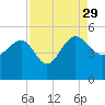 Cook Landing Cemetery tide chart for Sunday, August 29, 2021