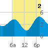 Cook Landing Cemetery tide chart for Monday, August 2, 2021