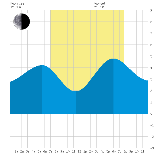Cook Landing Cemetery tide chart for Monday, August 30, 2021