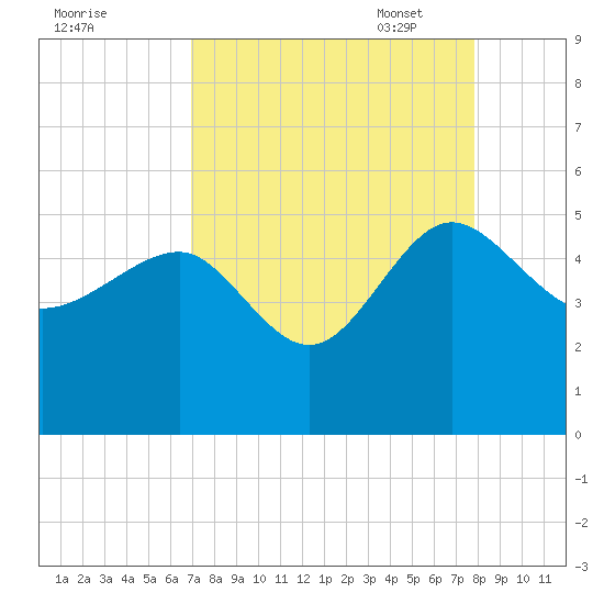 Cook Landing Cemetery tide chart for Tuesday, August 31, 2021