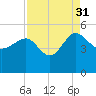 Cook Landing Cemetery tide chart for Tuesday, August 31, 2021