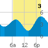 Cook Landing Cemetery tide chart for Tuesday, August 3, 2021