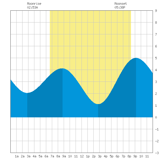 Cook Landing Cemetery tide chart for Wednesday, August 4, 2021