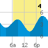 Cook Landing Cemetery tide chart for Wednesday, August 4, 2021
