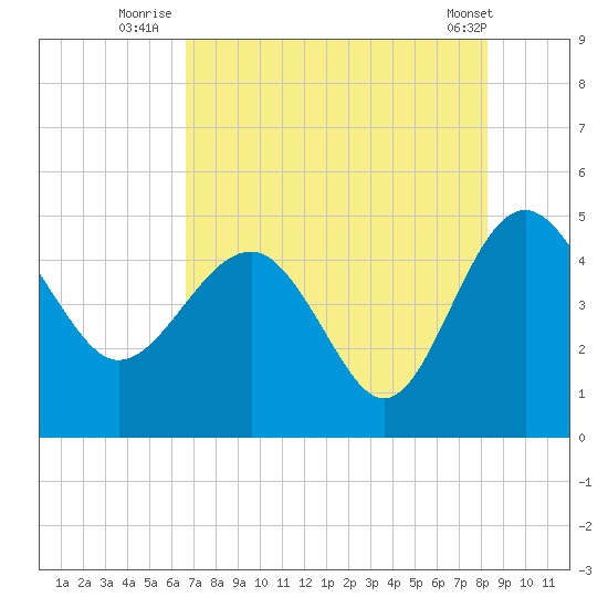 Cook Landing Cemetery tide chart for Thursday, August 5, 2021