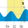Cook Landing Cemetery tide chart for Thursday, August 5, 2021
