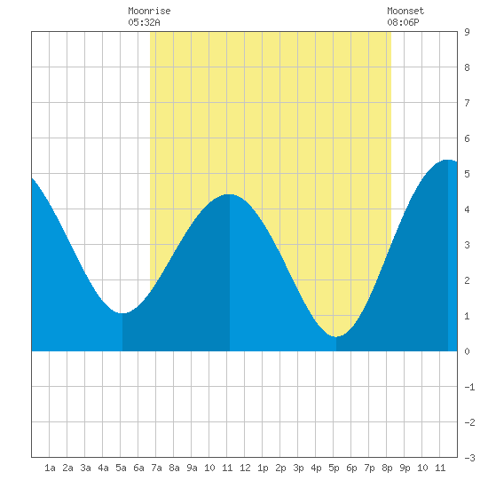 Cook Landing Cemetery tide chart for Saturday, August 7, 2021