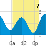 Cook Landing Cemetery tide chart for Saturday, August 7, 2021