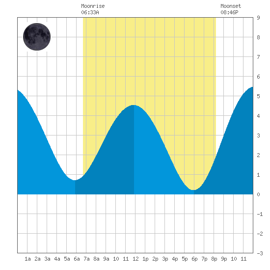 Cook Landing Cemetery tide chart for Sunday, August 8, 2021
