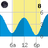 Cook Landing Cemetery tide chart for Sunday, August 8, 2021