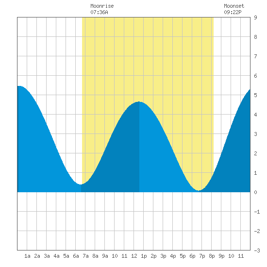 Cook Landing Cemetery tide chart for Monday, August 9, 2021