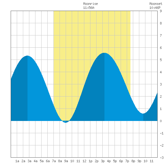 Cook Landing Cemetery tide chart for Saturday, September 11, 2021