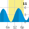 Cook Landing Cemetery tide chart for Saturday, September 11, 2021
