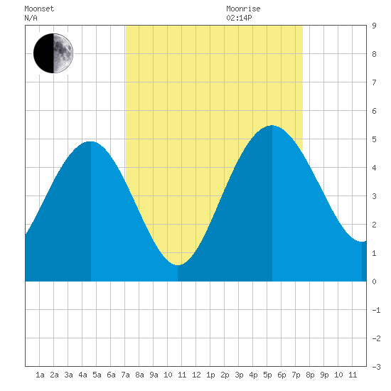 Cook Landing Cemetery tide chart for Monday, September 13, 2021