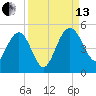 Cook Landing Cemetery tide chart for Monday, September 13, 2021