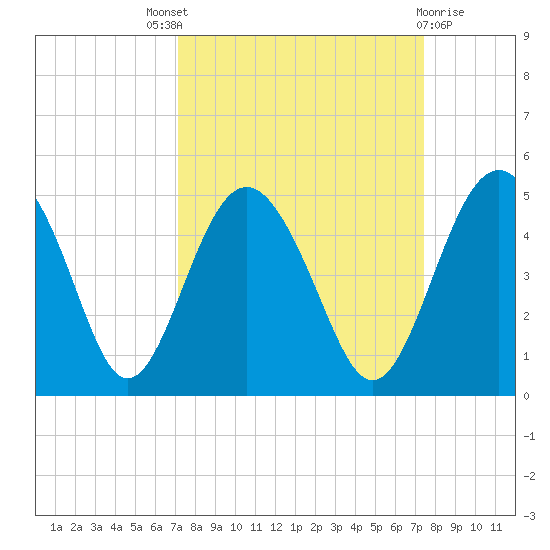 Cook Landing Cemetery tide chart for Sunday, September 19, 2021