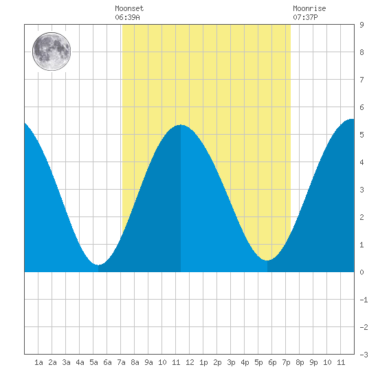 Cook Landing Cemetery tide chart for Monday, September 20, 2021