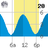Cook Landing Cemetery tide chart for Monday, September 20, 2021