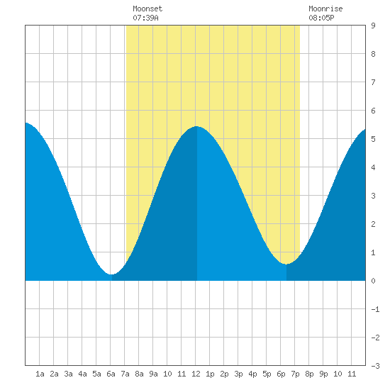 Cook Landing Cemetery tide chart for Tuesday, September 21, 2021