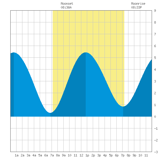 Cook Landing Cemetery tide chart for Wednesday, September 22, 2021
