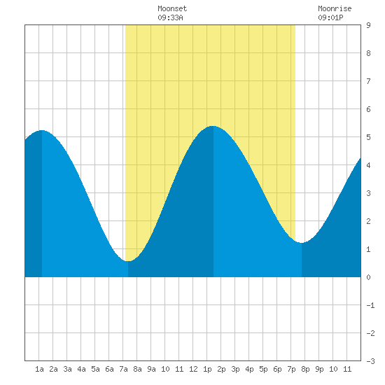 Cook Landing Cemetery tide chart for Thursday, September 23, 2021