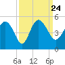 Cook Landing Cemetery tide chart for Friday, September 24, 2021