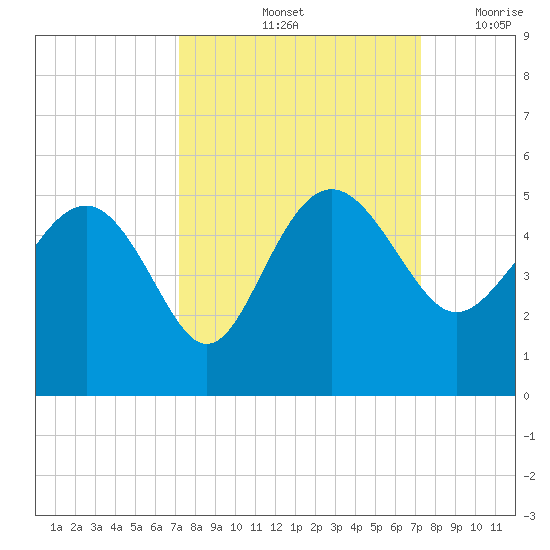 Cook Landing Cemetery tide chart for Saturday, September 25, 2021