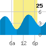 Cook Landing Cemetery tide chart for Saturday, September 25, 2021