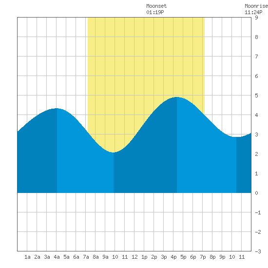 Cook Landing Cemetery tide chart for Monday, September 27, 2021