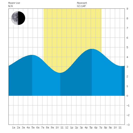 Cook Landing Cemetery tide chart for Tuesday, September 28, 2021
