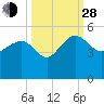Cook Landing Cemetery tide chart for Tuesday, September 28, 2021