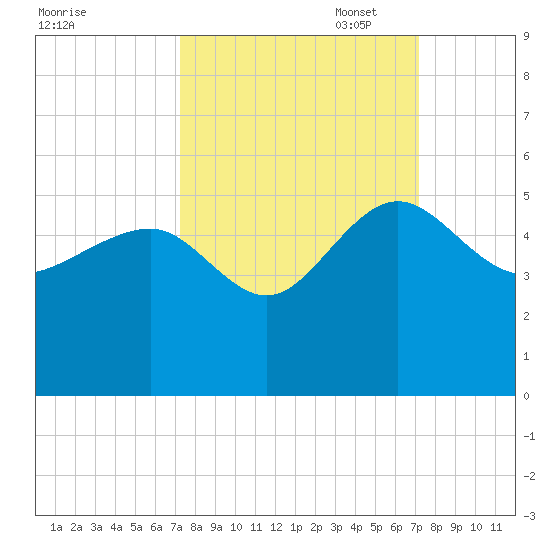 Cook Landing Cemetery tide chart for Wednesday, September 29, 2021
