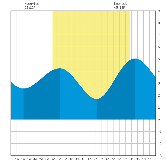 Cook Landing Cemetery tide chart for Thursday, September 2, 2021