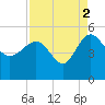 Cook Landing Cemetery tide chart for Thursday, September 2, 2021
