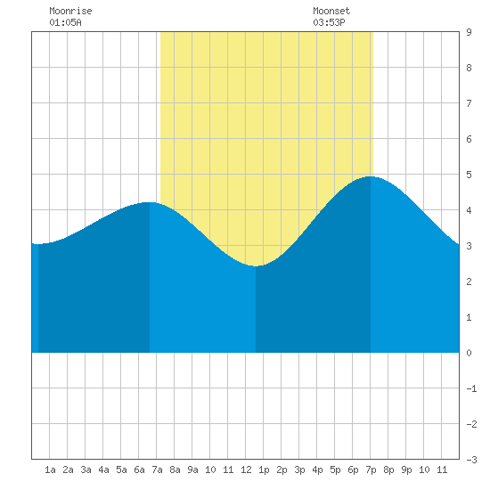 Cook Landing Cemetery tide chart for Thursday, September 30, 2021
