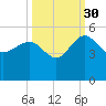 Cook Landing Cemetery tide chart for Thursday, September 30, 2021