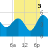 Cook Landing Cemetery tide chart for Friday, September 3, 2021