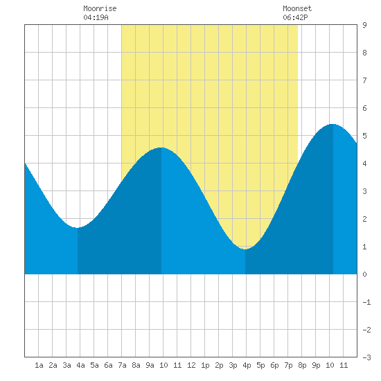 Cook Landing Cemetery tide chart for Saturday, September 4, 2021