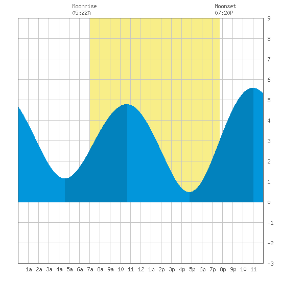 Cook Landing Cemetery tide chart for Sunday, September 5, 2021