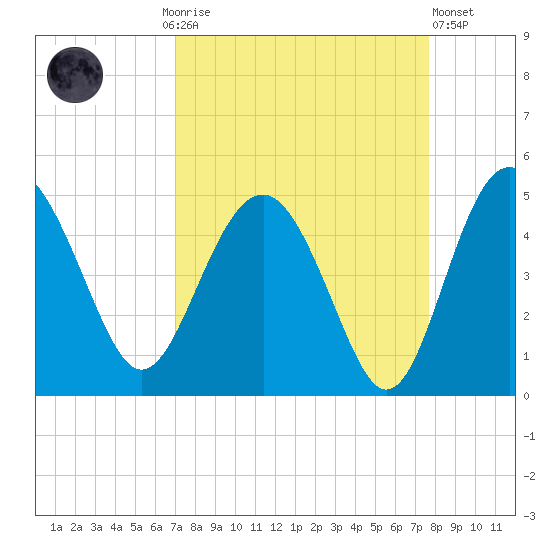 Cook Landing Cemetery tide chart for Monday, September 6, 2021