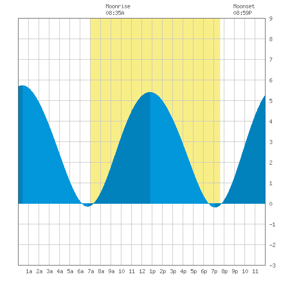 Cook Landing Cemetery tide chart for Wednesday, September 8, 2021