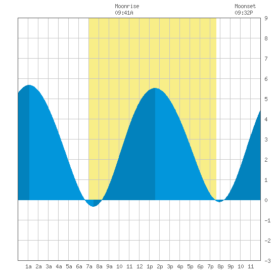 Cook Landing Cemetery tide chart for Thursday, September 9, 2021
