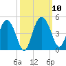 Cook Landing Cemetery tide chart for Sunday, October 10, 2021