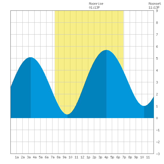 Cook Landing Cemetery tide chart for Monday, October 11, 2021