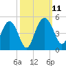 Cook Landing Cemetery tide chart for Monday, October 11, 2021