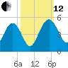 Cook Landing Cemetery tide chart for Tuesday, October 12, 2021