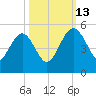 Cook Landing Cemetery tide chart for Wednesday, October 13, 2021