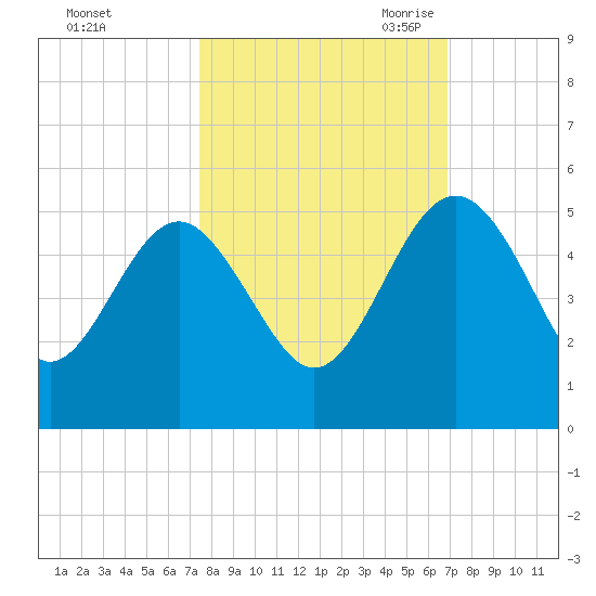 Cook Landing Cemetery tide chart for Thursday, October 14, 2021