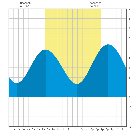 Cook Landing Cemetery tide chart for Friday, October 15, 2021