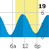 Cook Landing Cemetery tide chart for Tuesday, October 19, 2021